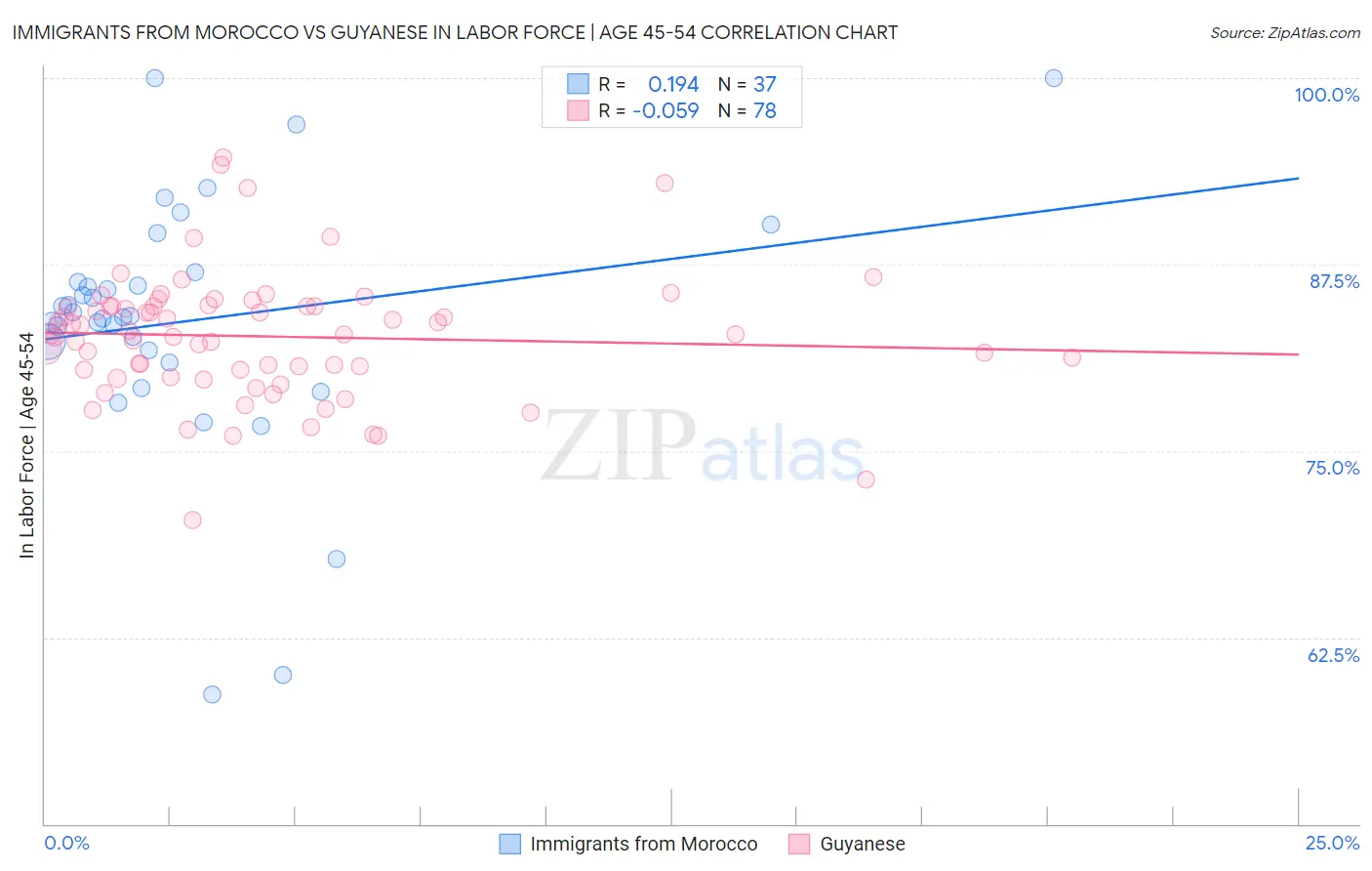 Immigrants from Morocco vs Guyanese In Labor Force | Age 45-54