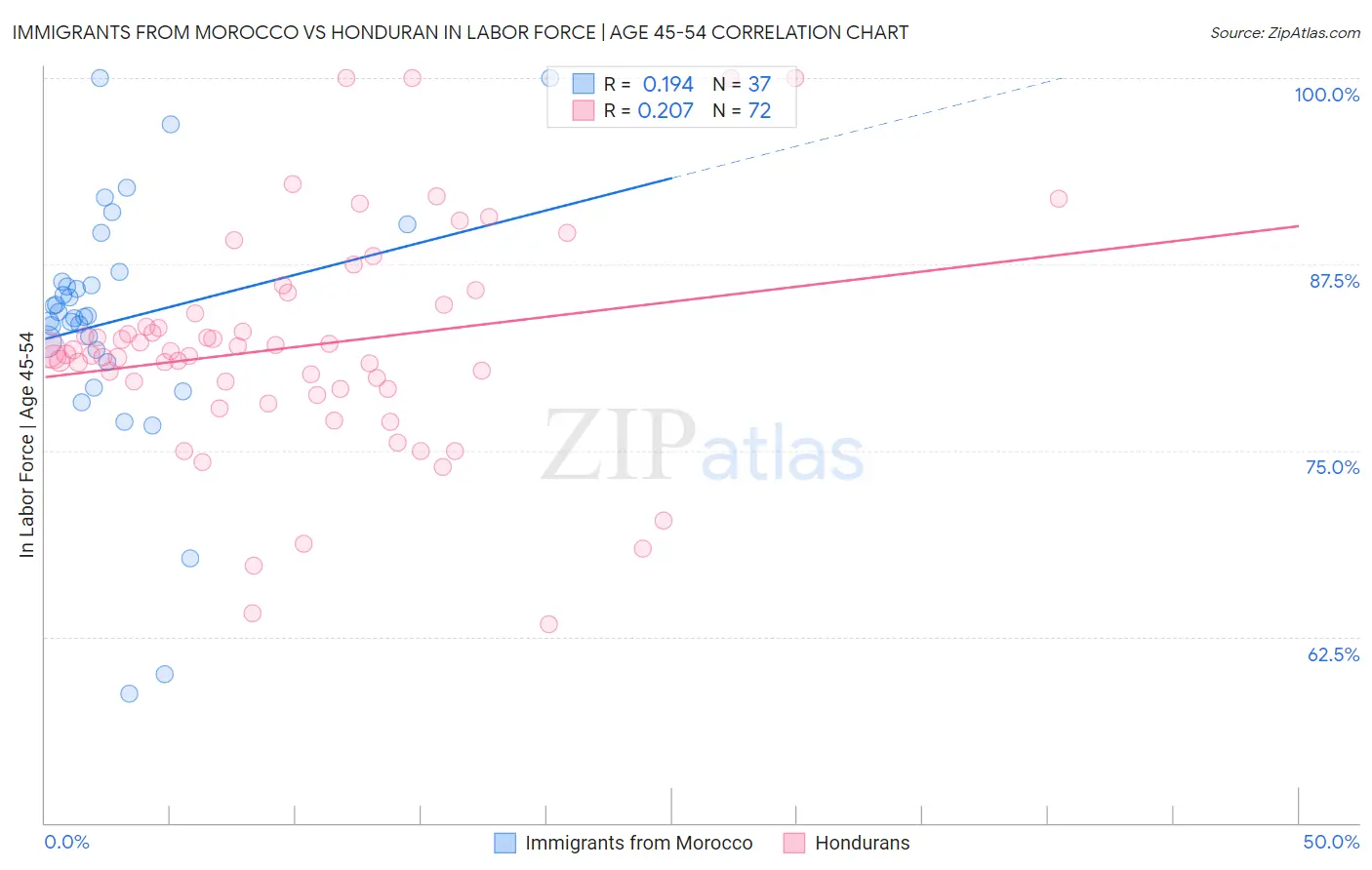 Immigrants from Morocco vs Honduran In Labor Force | Age 45-54