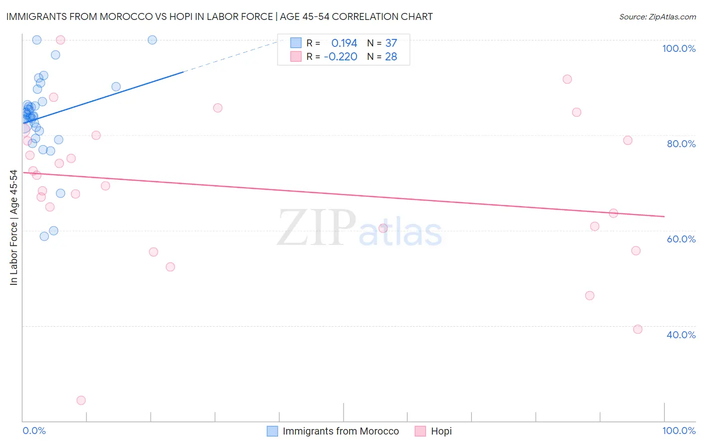 Immigrants from Morocco vs Hopi In Labor Force | Age 45-54