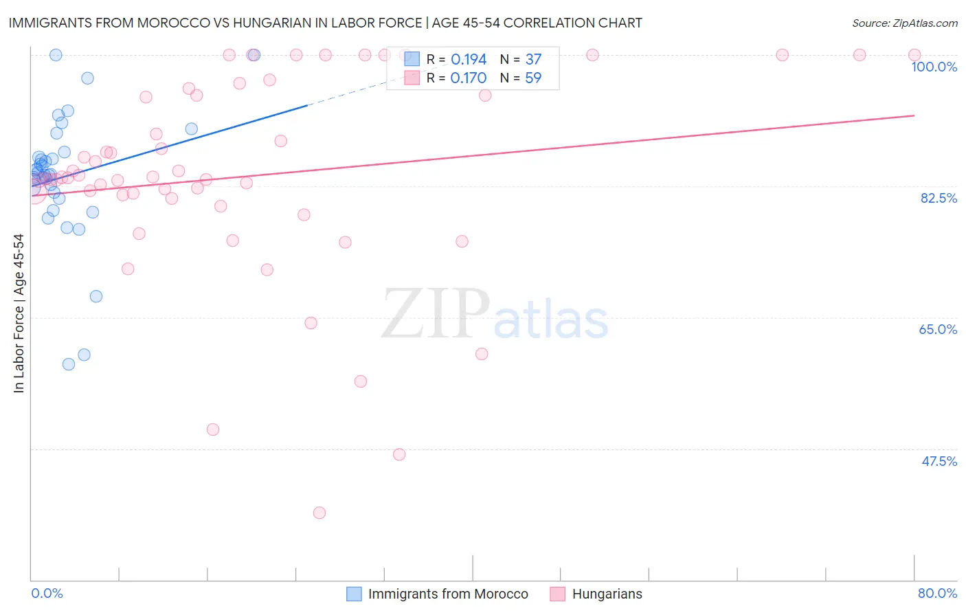 Immigrants from Morocco vs Hungarian In Labor Force | Age 45-54