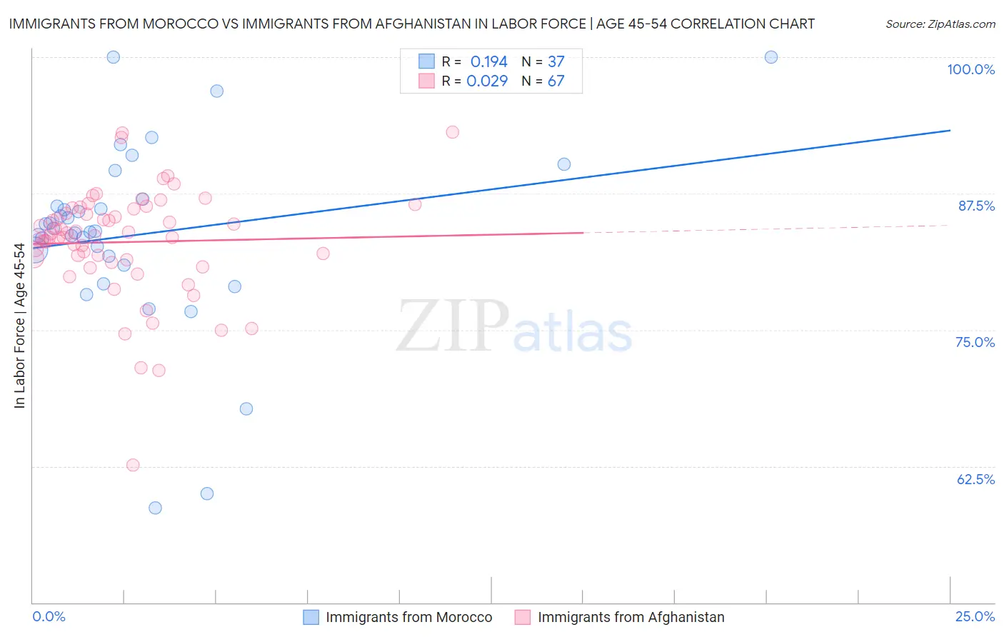 Immigrants from Morocco vs Immigrants from Afghanistan In Labor Force | Age 45-54