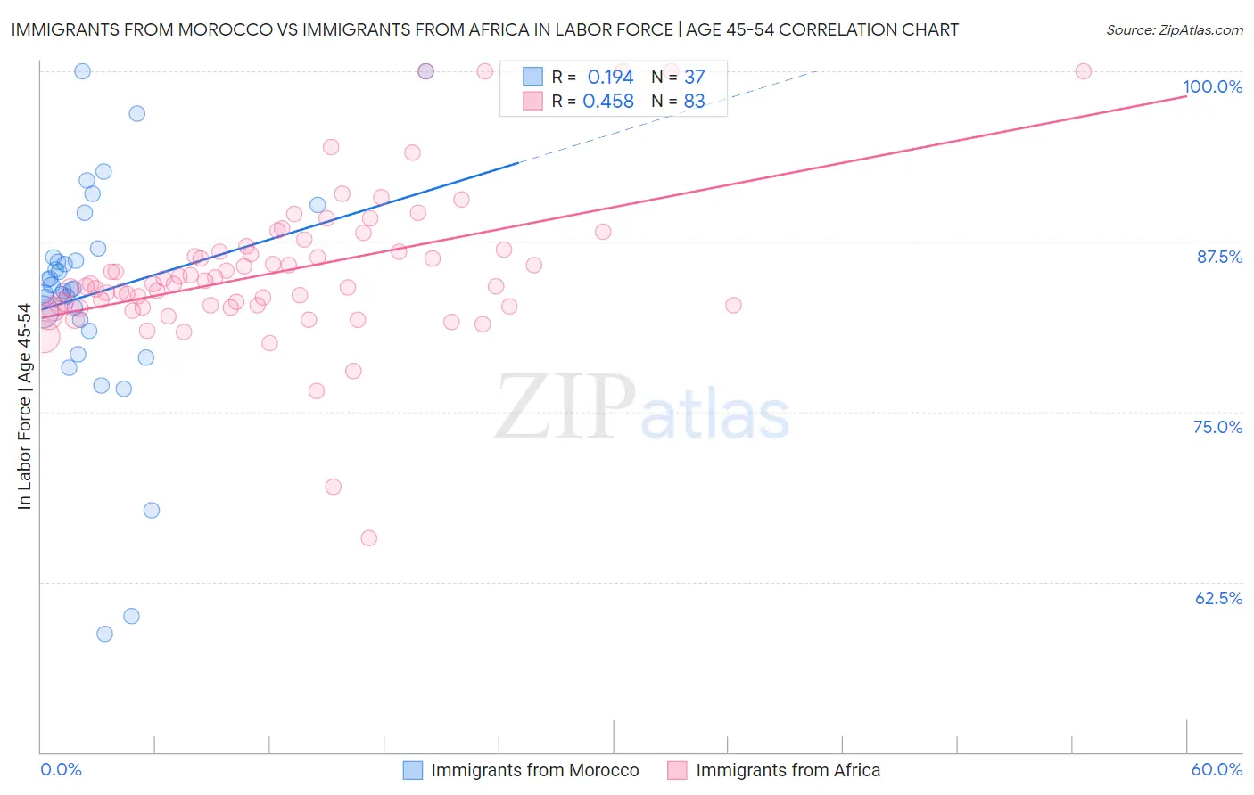 Immigrants from Morocco vs Immigrants from Africa In Labor Force | Age 45-54