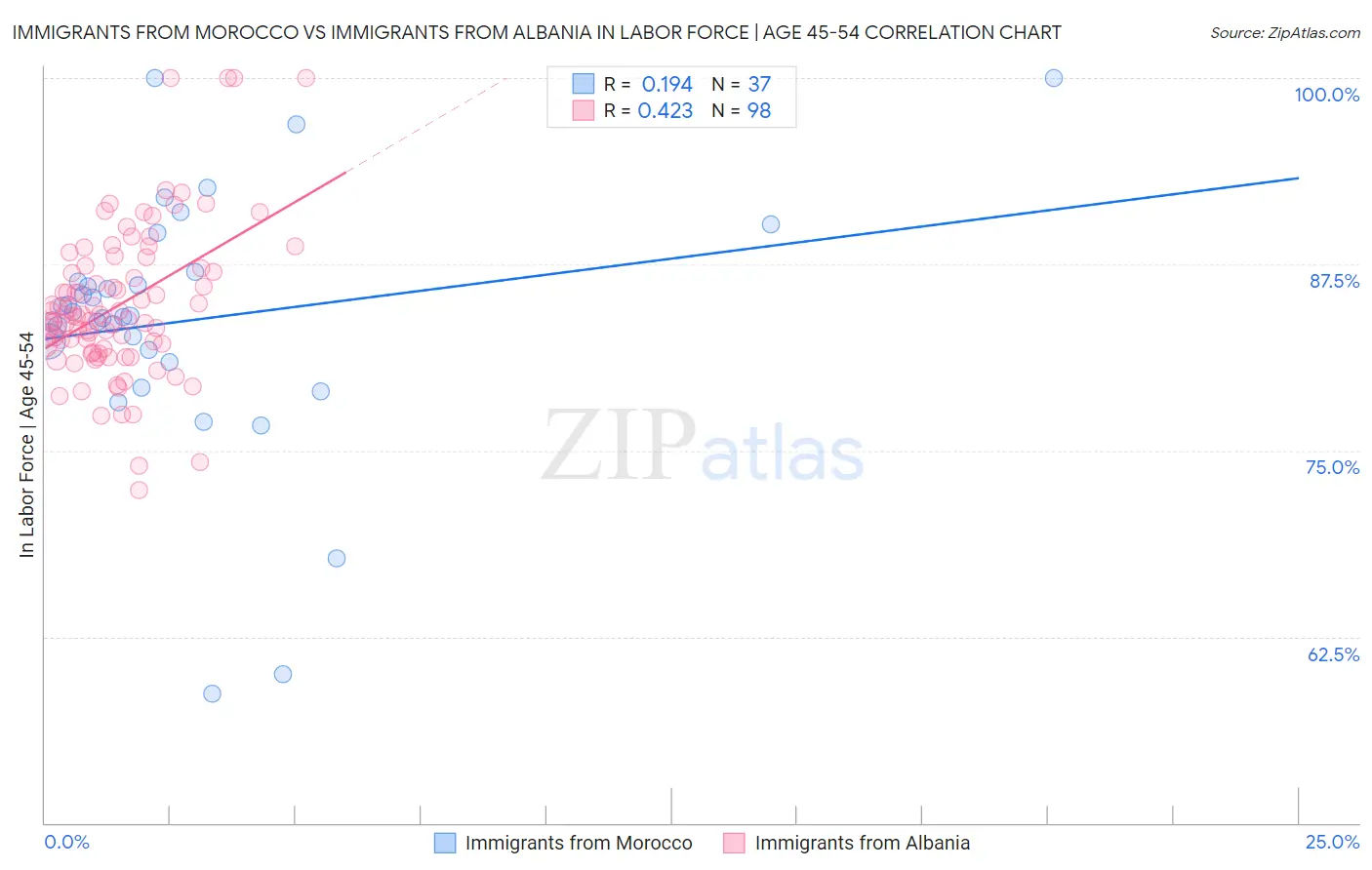 Immigrants from Morocco vs Immigrants from Albania In Labor Force | Age 45-54