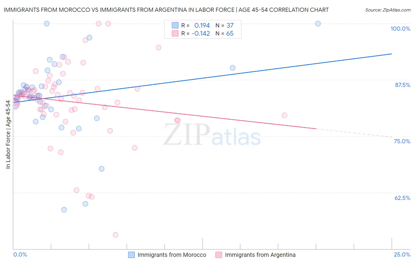 Immigrants from Morocco vs Immigrants from Argentina In Labor Force | Age 45-54