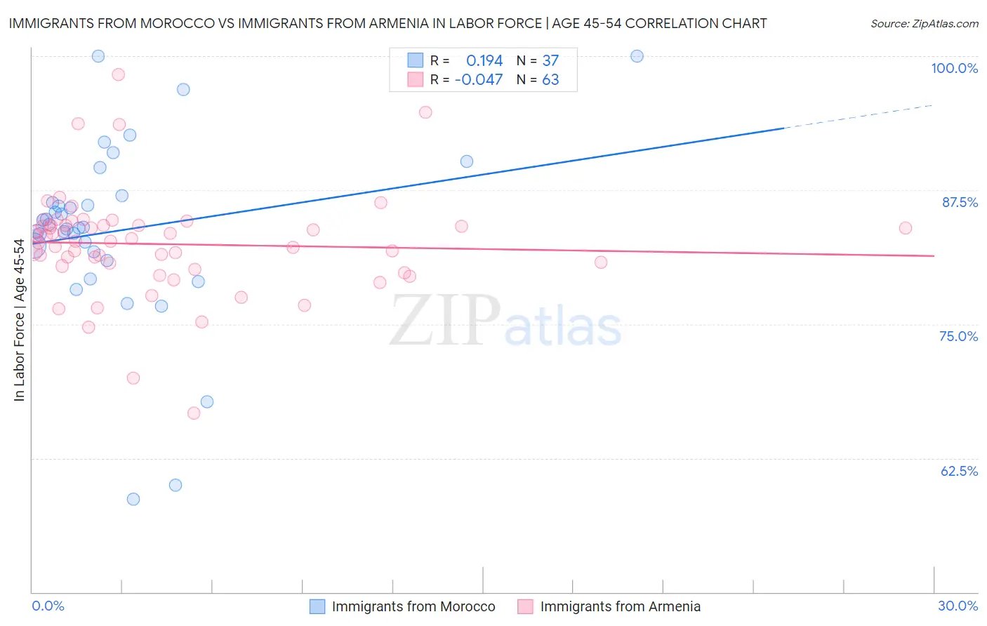 Immigrants from Morocco vs Immigrants from Armenia In Labor Force | Age 45-54
