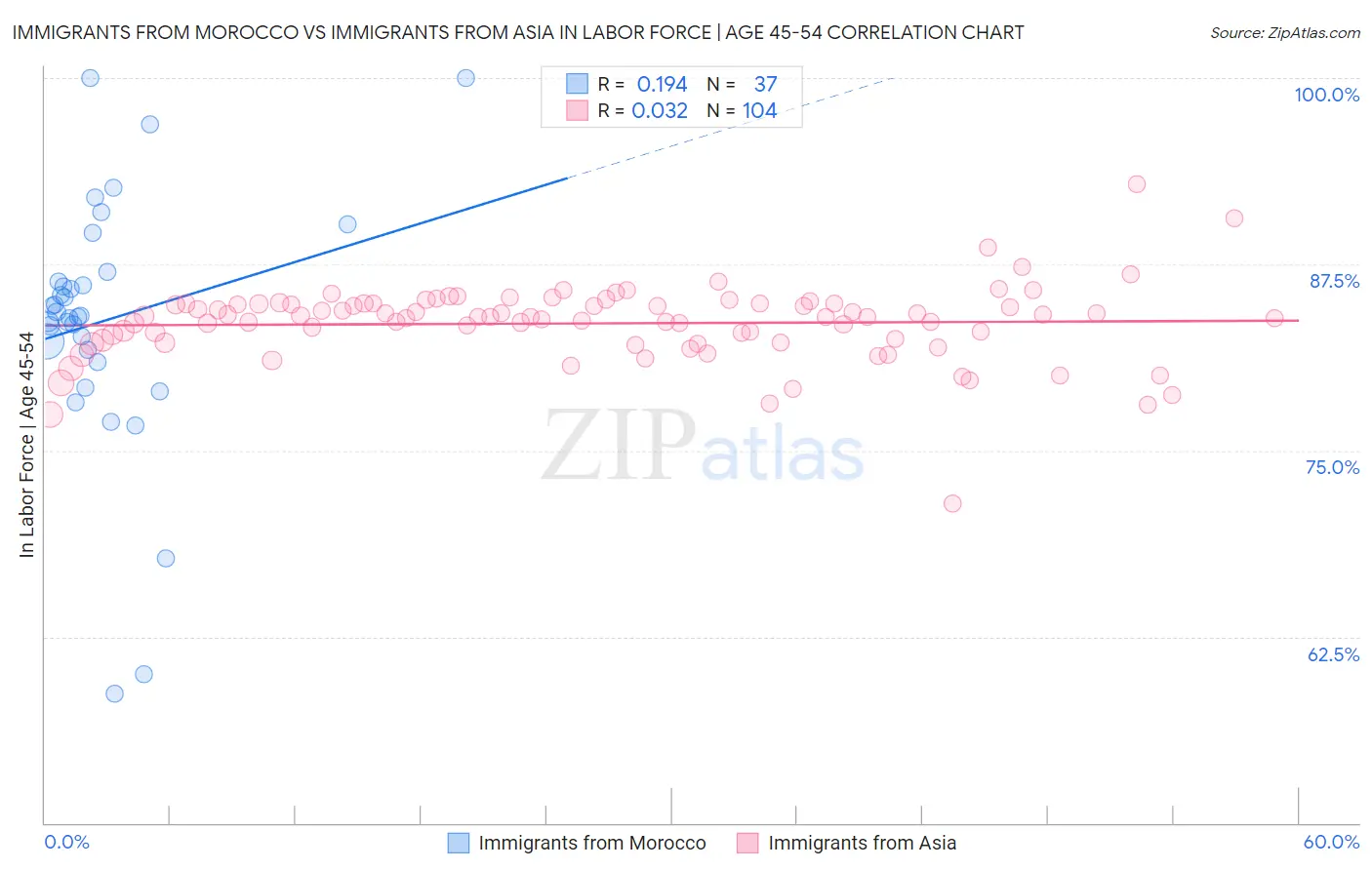 Immigrants from Morocco vs Immigrants from Asia In Labor Force | Age 45-54
