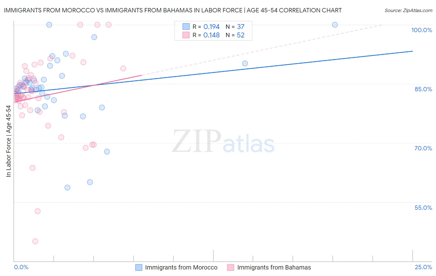 Immigrants from Morocco vs Immigrants from Bahamas In Labor Force | Age 45-54