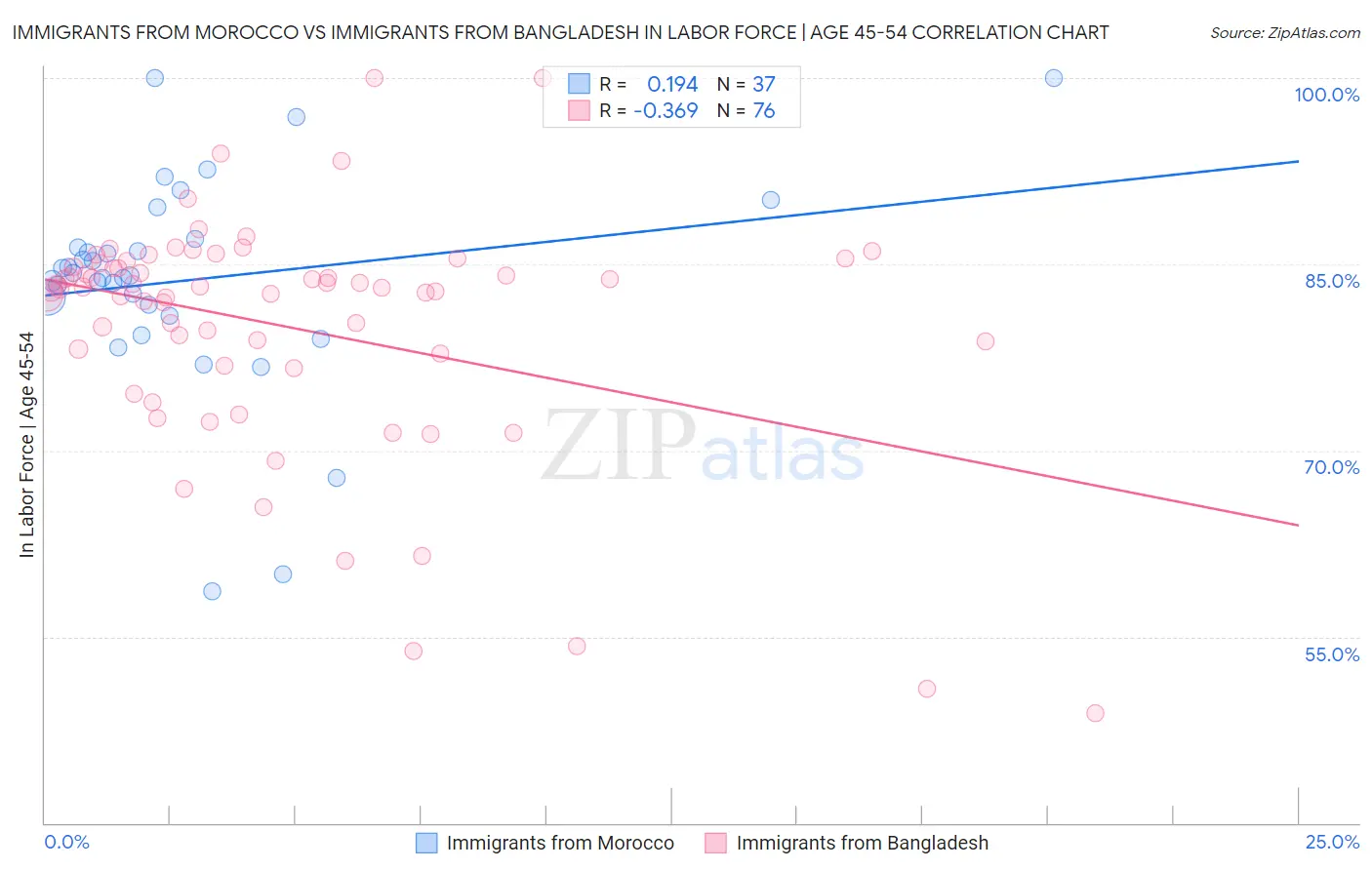 Immigrants from Morocco vs Immigrants from Bangladesh In Labor Force | Age 45-54