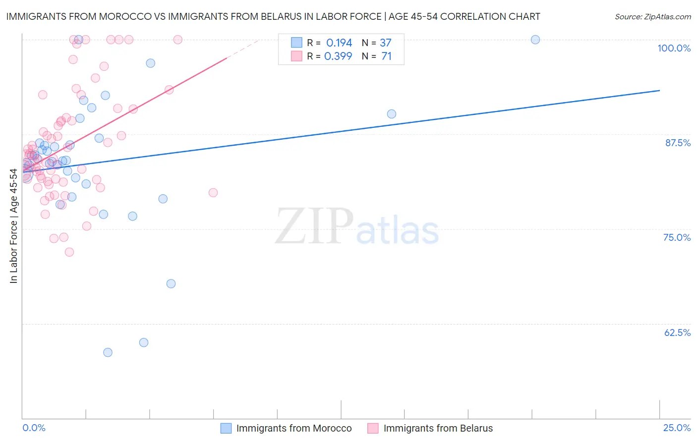 Immigrants from Morocco vs Immigrants from Belarus In Labor Force | Age 45-54