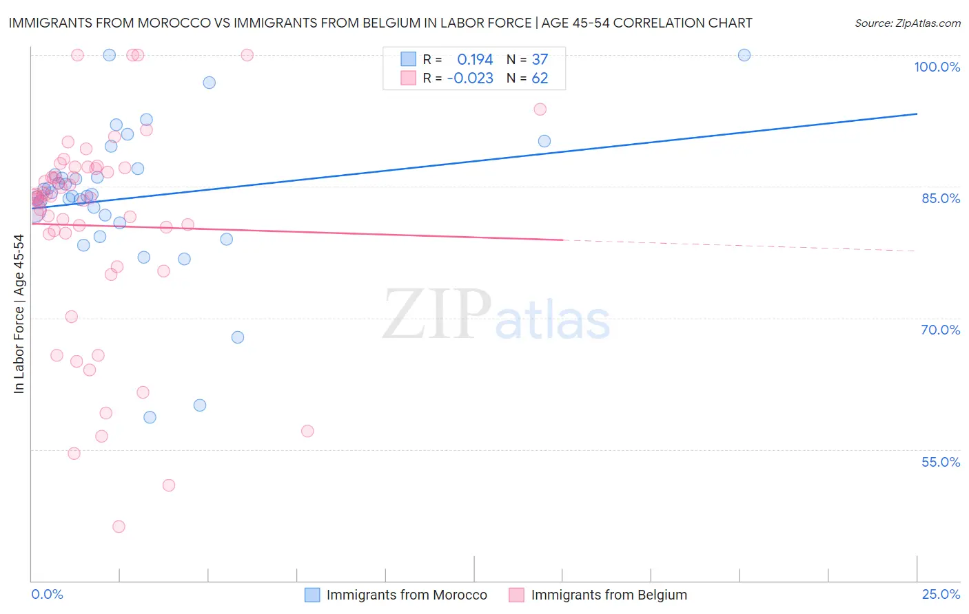 Immigrants from Morocco vs Immigrants from Belgium In Labor Force | Age 45-54