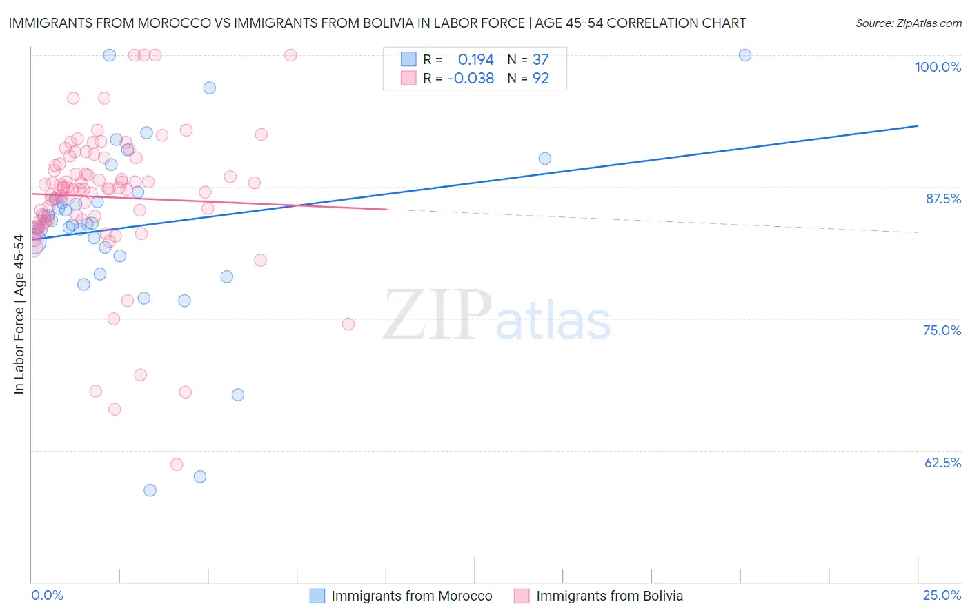 Immigrants from Morocco vs Immigrants from Bolivia In Labor Force | Age 45-54