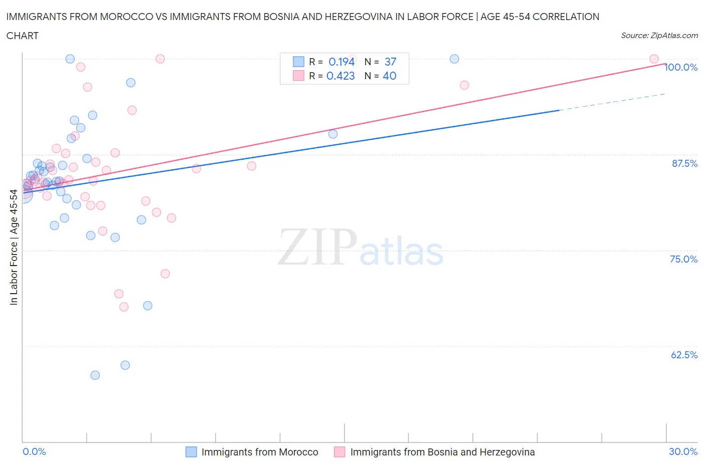 Immigrants from Morocco vs Immigrants from Bosnia and Herzegovina In Labor Force | Age 45-54