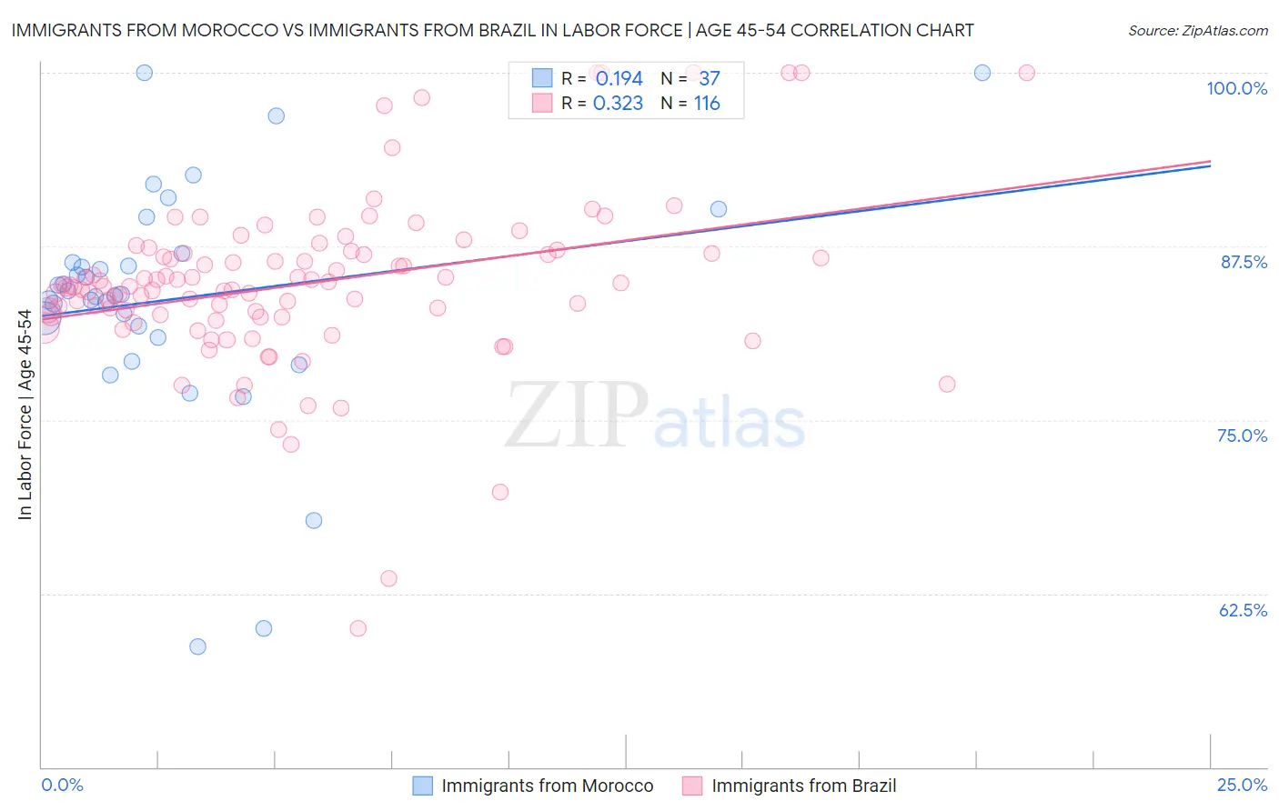 Immigrants from Morocco vs Immigrants from Brazil In Labor Force | Age 45-54