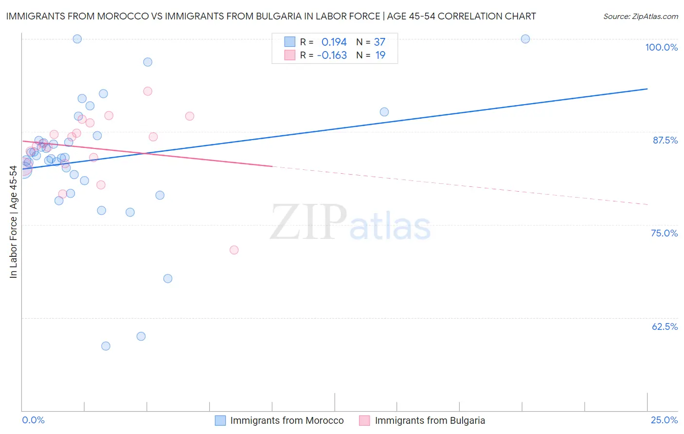 Immigrants from Morocco vs Immigrants from Bulgaria In Labor Force | Age 45-54