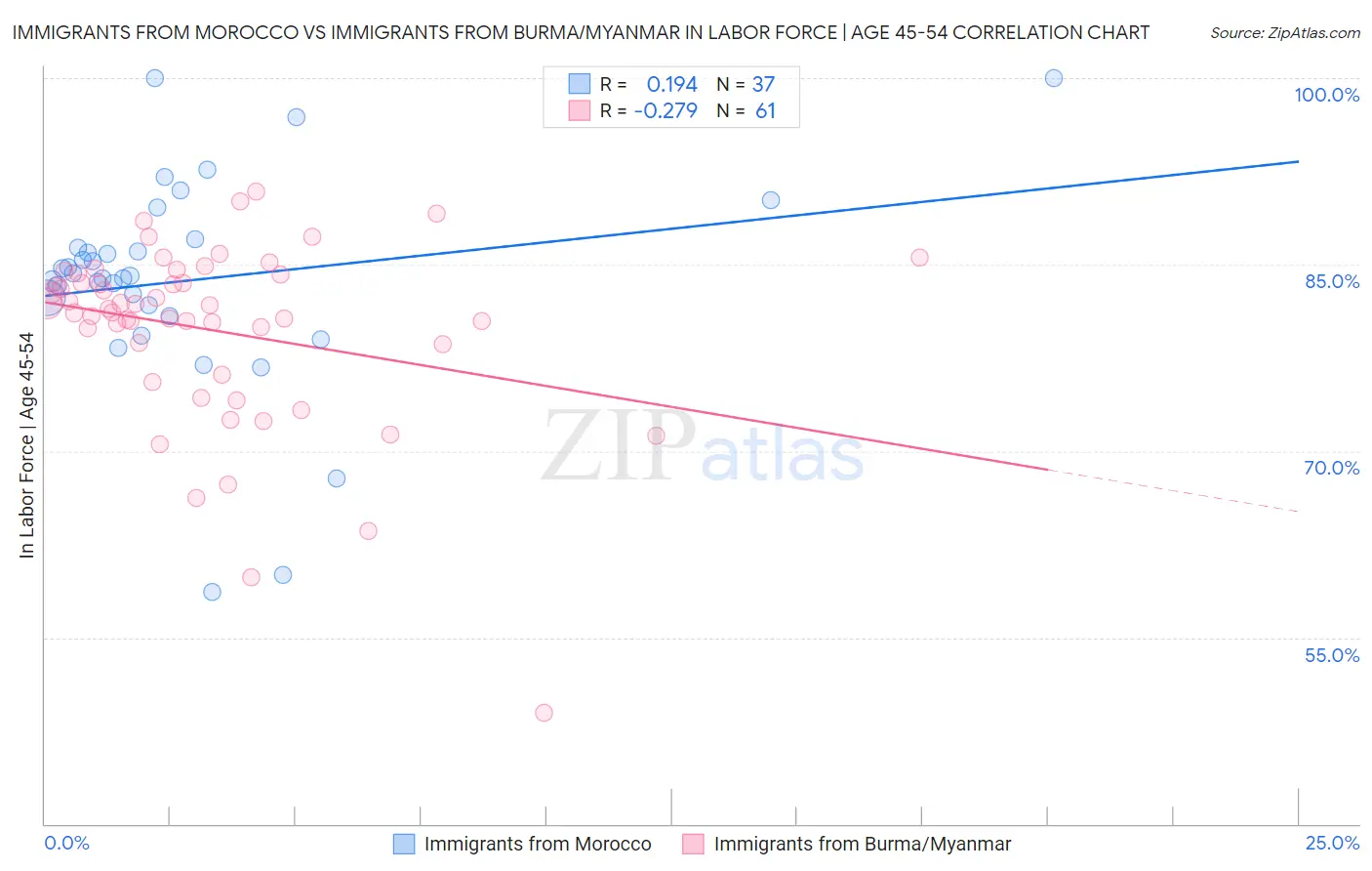 Immigrants from Morocco vs Immigrants from Burma/Myanmar In Labor Force | Age 45-54