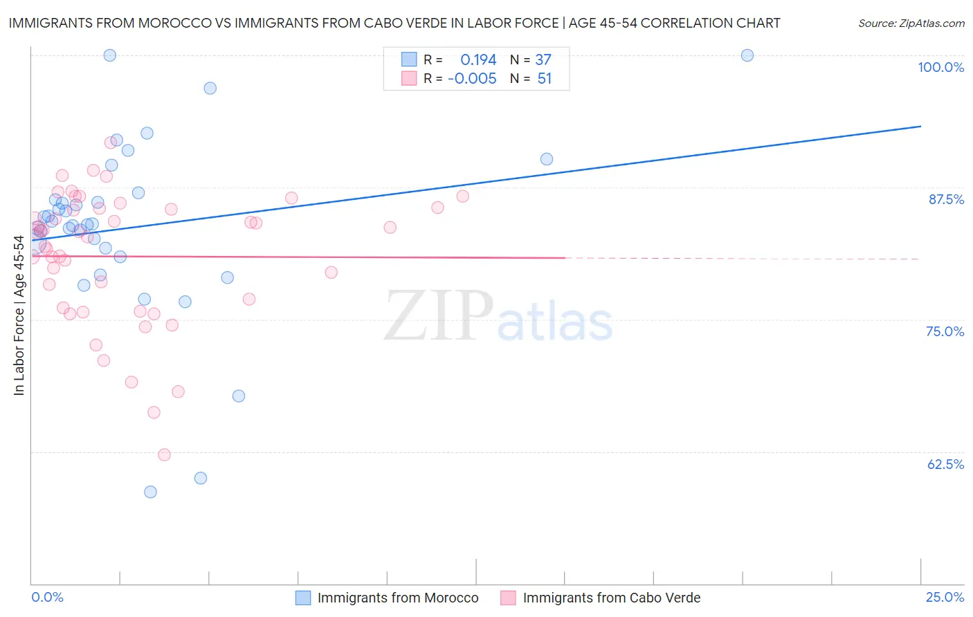 Immigrants from Morocco vs Immigrants from Cabo Verde In Labor Force | Age 45-54