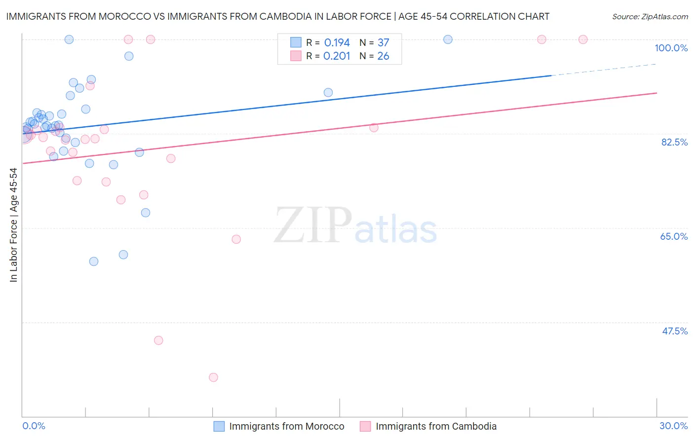Immigrants from Morocco vs Immigrants from Cambodia In Labor Force | Age 45-54