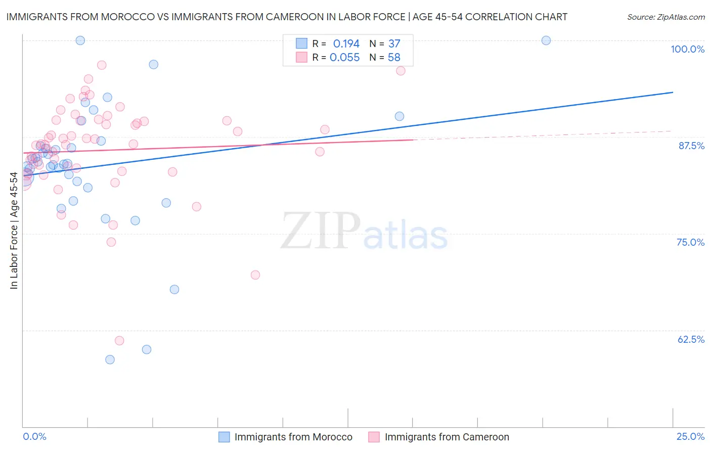 Immigrants from Morocco vs Immigrants from Cameroon In Labor Force | Age 45-54