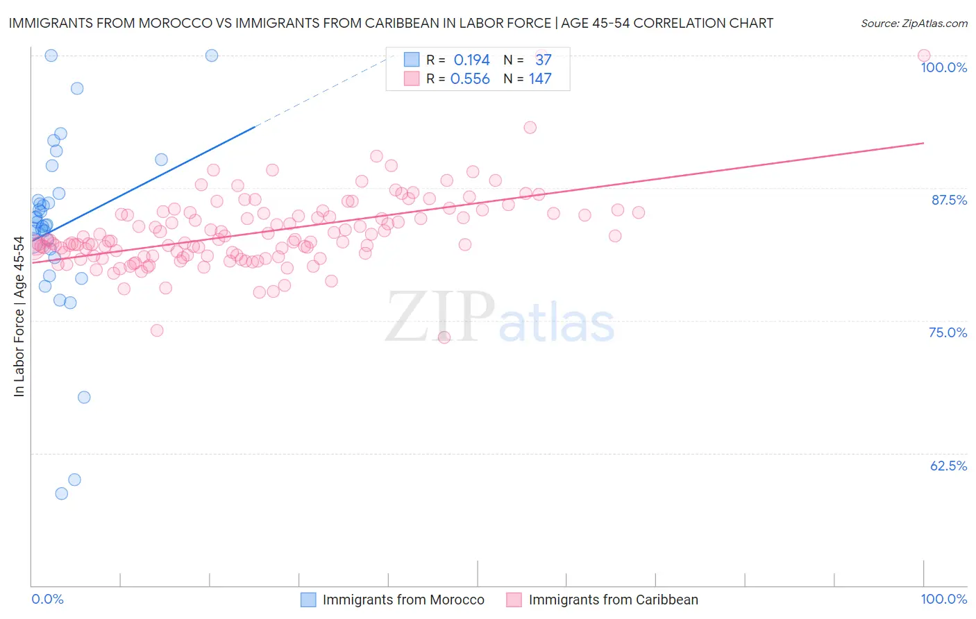 Immigrants from Morocco vs Immigrants from Caribbean In Labor Force | Age 45-54