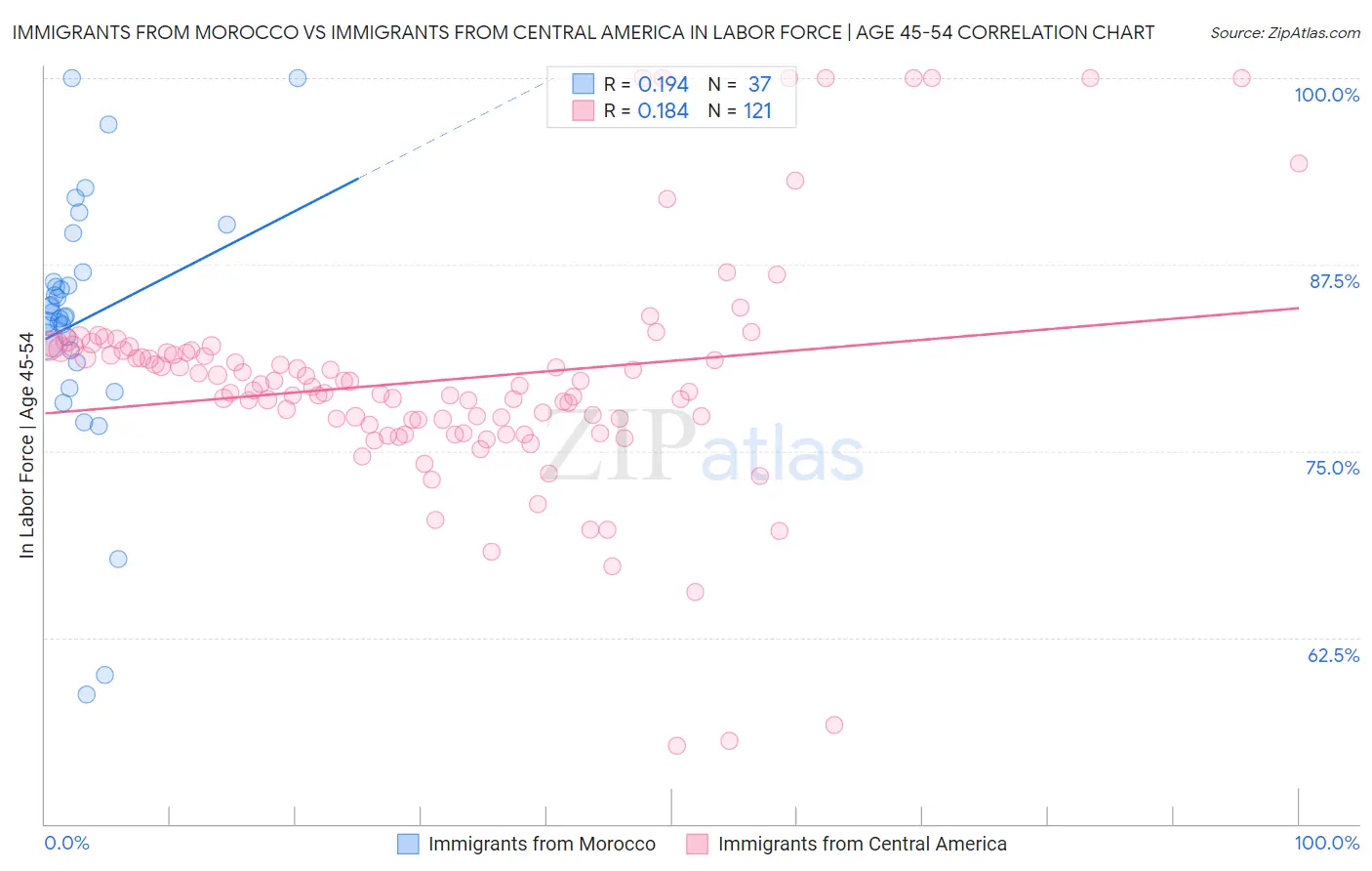 Immigrants from Morocco vs Immigrants from Central America In Labor Force | Age 45-54