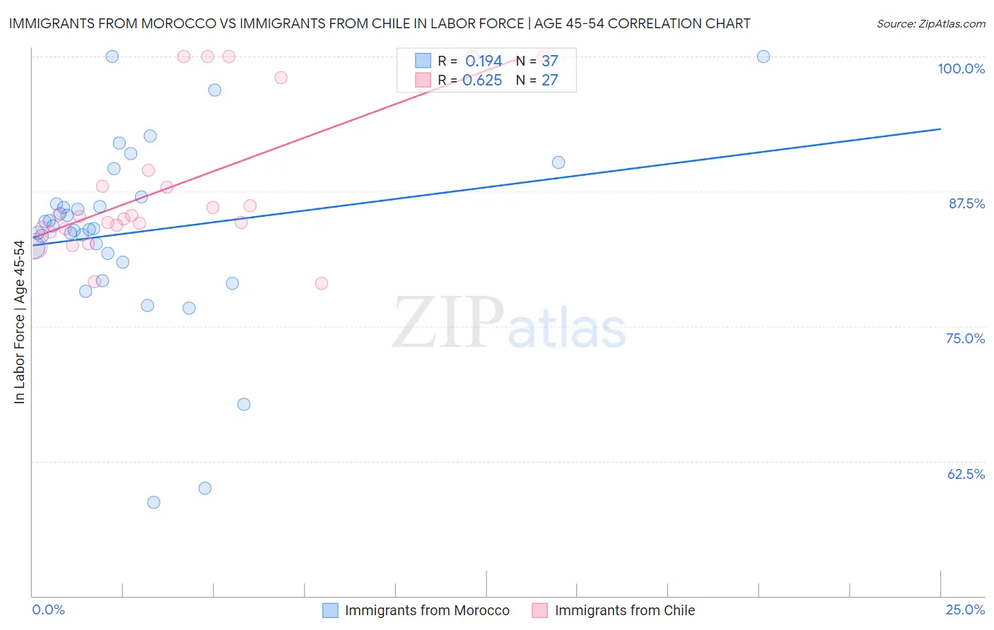 Immigrants from Morocco vs Immigrants from Chile In Labor Force | Age 45-54