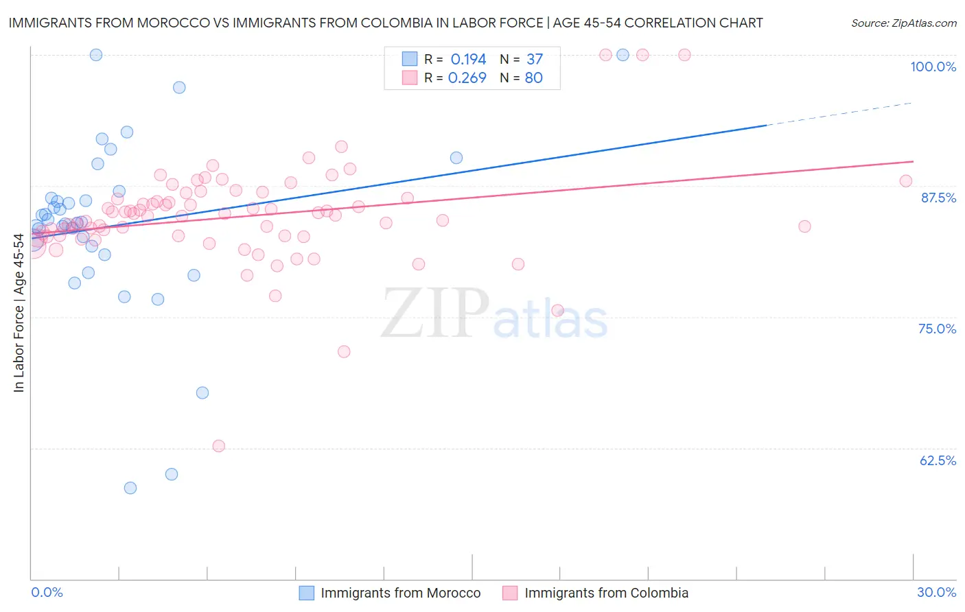 Immigrants from Morocco vs Immigrants from Colombia In Labor Force | Age 45-54