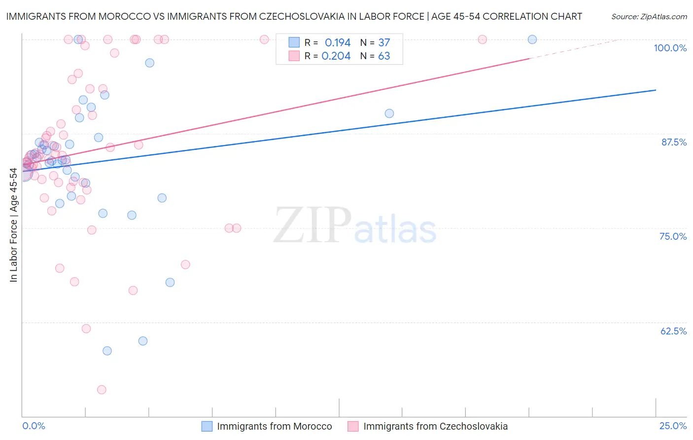 Immigrants from Morocco vs Immigrants from Czechoslovakia In Labor Force | Age 45-54