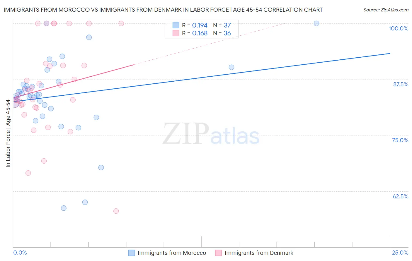 Immigrants from Morocco vs Immigrants from Denmark In Labor Force | Age 45-54