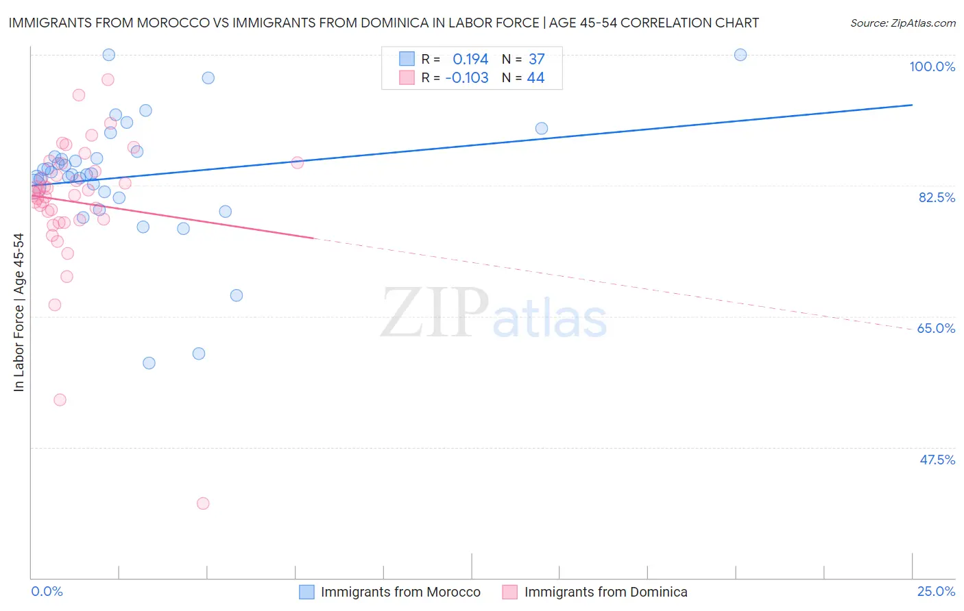 Immigrants from Morocco vs Immigrants from Dominica In Labor Force | Age 45-54
