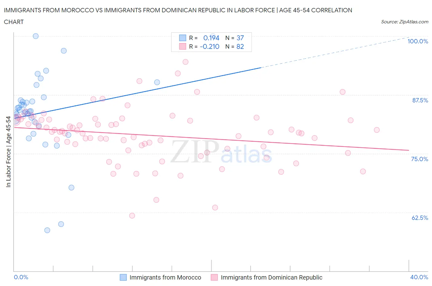 Immigrants from Morocco vs Immigrants from Dominican Republic In Labor Force | Age 45-54