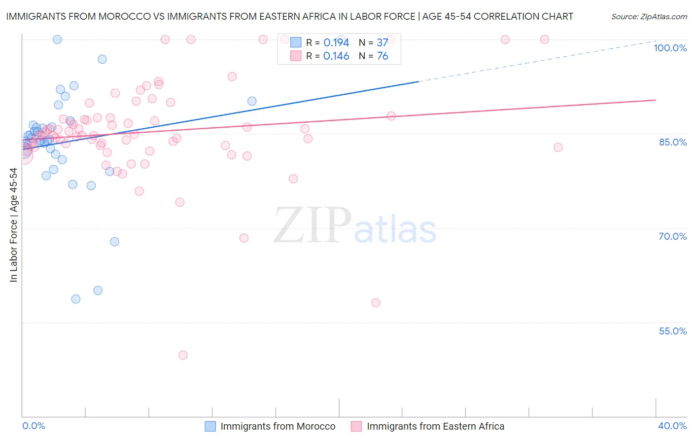 Immigrants from Morocco vs Immigrants from Eastern Africa In Labor Force | Age 45-54