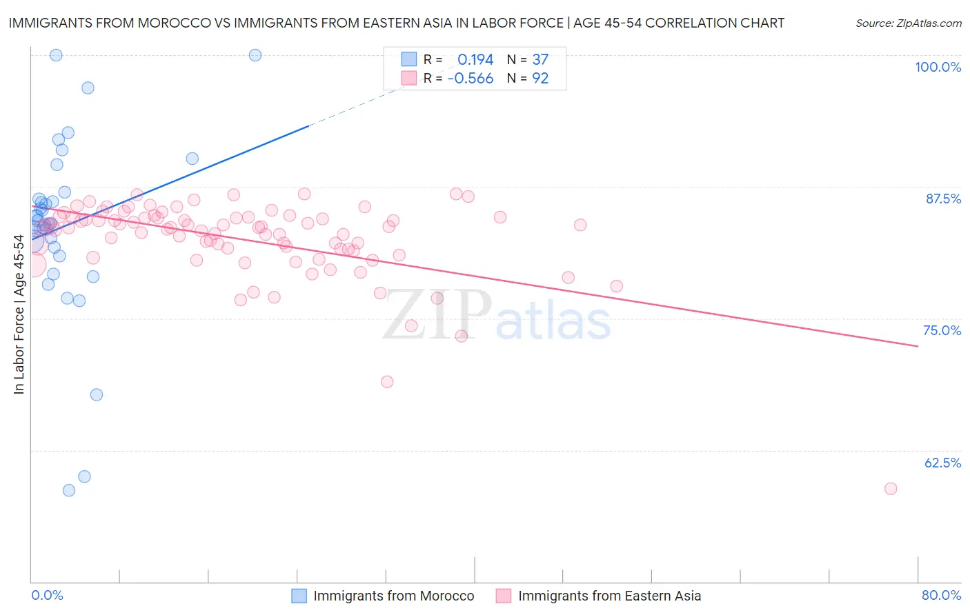 Immigrants from Morocco vs Immigrants from Eastern Asia In Labor Force | Age 45-54