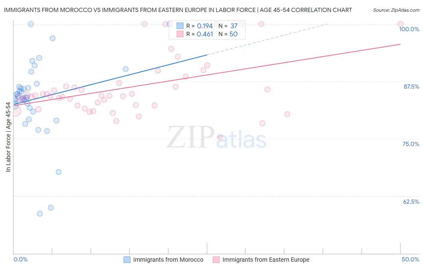 Immigrants from Morocco vs Immigrants from Eastern Europe In Labor Force | Age 45-54