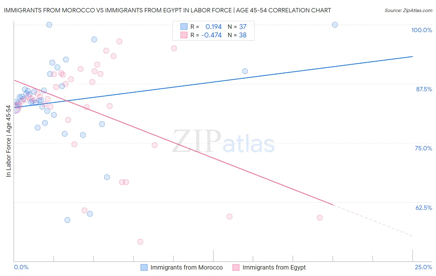 Immigrants from Morocco vs Immigrants from Egypt In Labor Force | Age 45-54