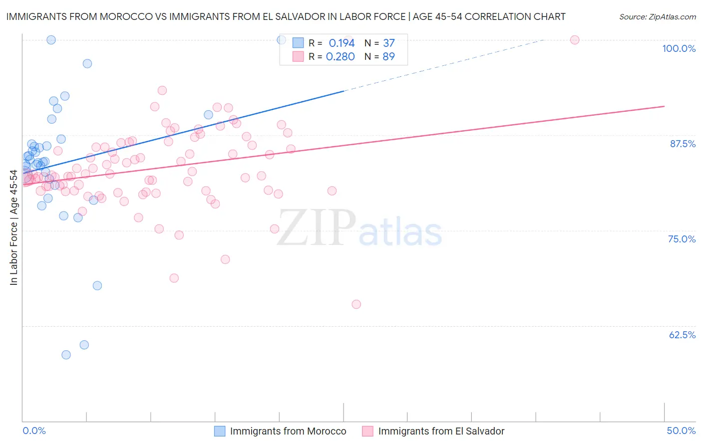 Immigrants from Morocco vs Immigrants from El Salvador In Labor Force | Age 45-54