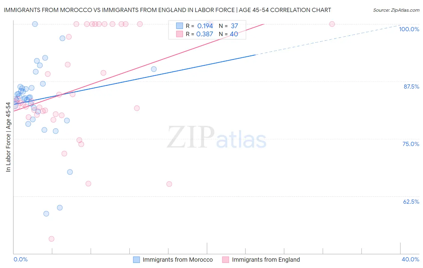 Immigrants from Morocco vs Immigrants from England In Labor Force | Age 45-54