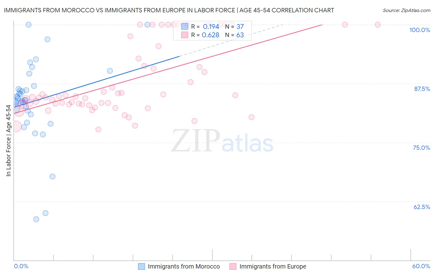 Immigrants from Morocco vs Immigrants from Europe In Labor Force | Age 45-54