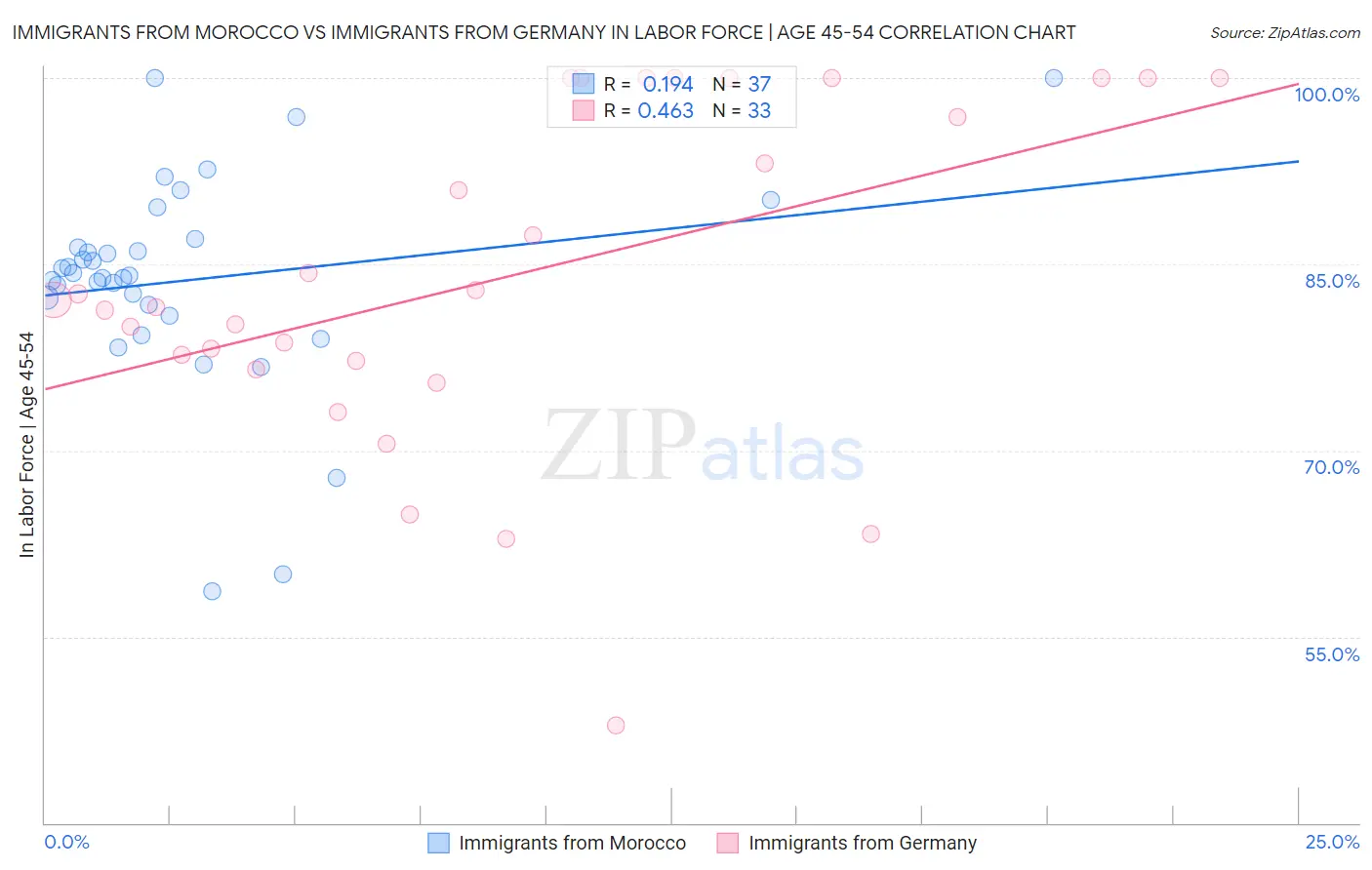 Immigrants from Morocco vs Immigrants from Germany In Labor Force | Age 45-54