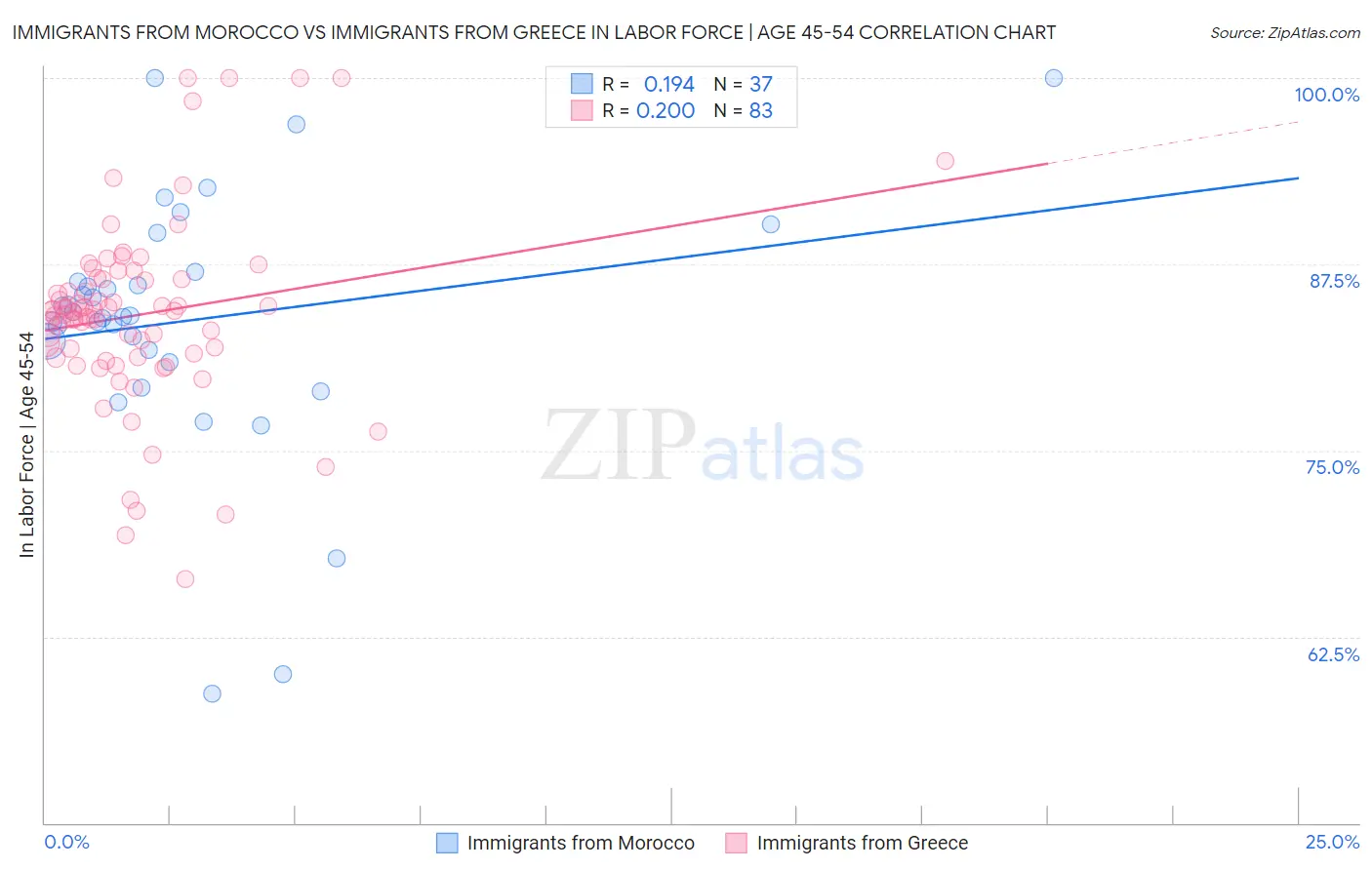 Immigrants from Morocco vs Immigrants from Greece In Labor Force | Age 45-54