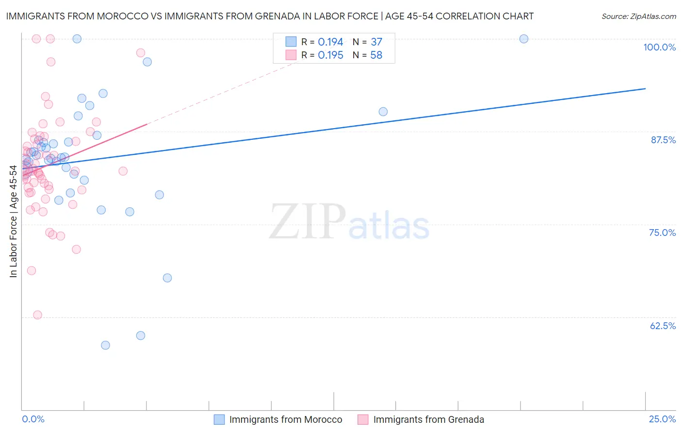 Immigrants from Morocco vs Immigrants from Grenada In Labor Force | Age 45-54