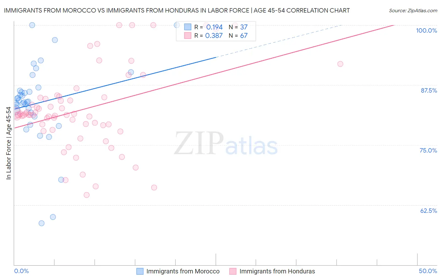 Immigrants from Morocco vs Immigrants from Honduras In Labor Force | Age 45-54