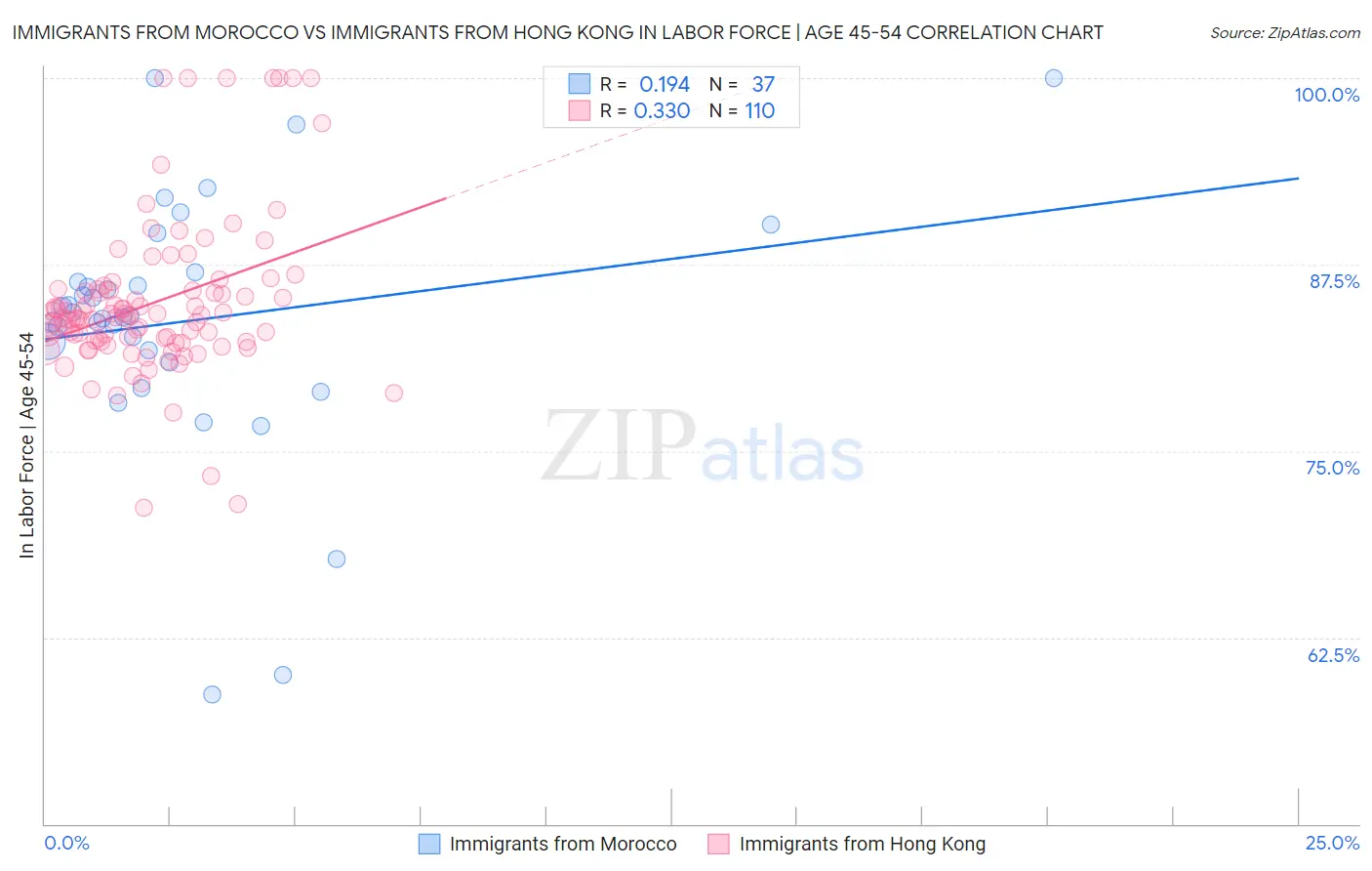 Immigrants from Morocco vs Immigrants from Hong Kong In Labor Force | Age 45-54