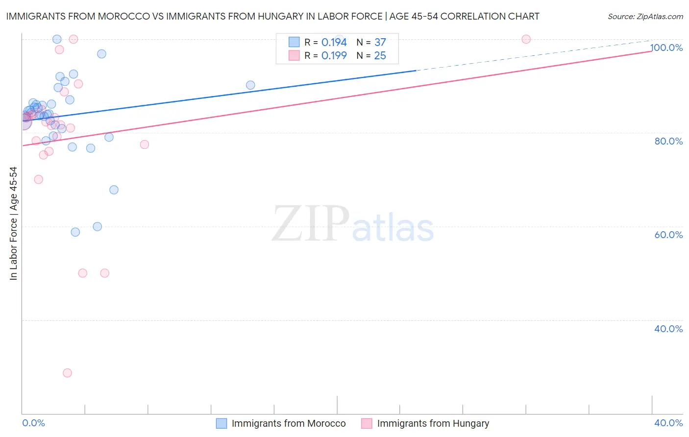 Immigrants from Morocco vs Immigrants from Hungary In Labor Force | Age 45-54