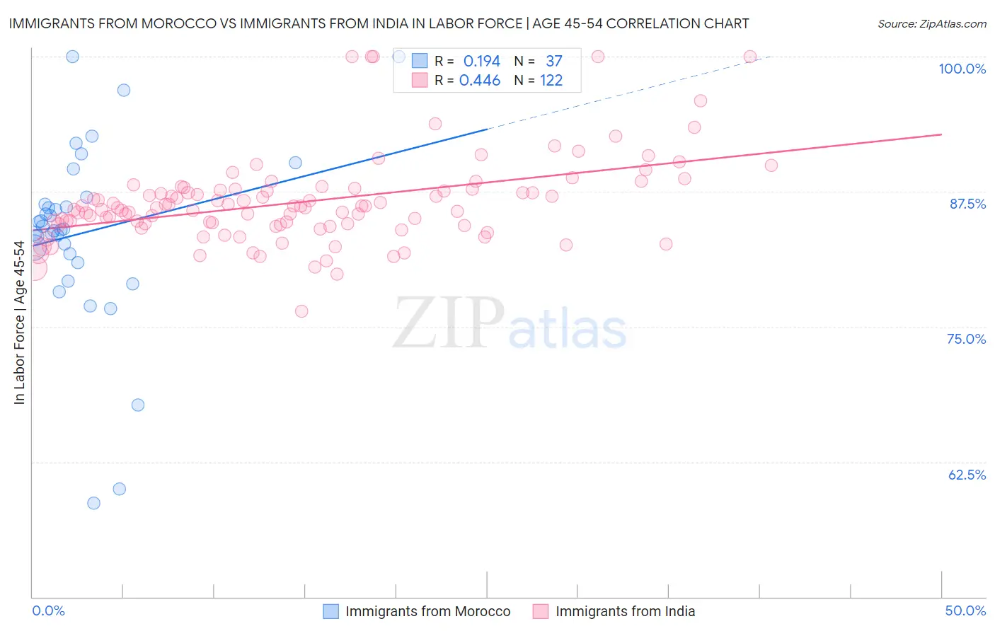 Immigrants from Morocco vs Immigrants from India In Labor Force | Age 45-54