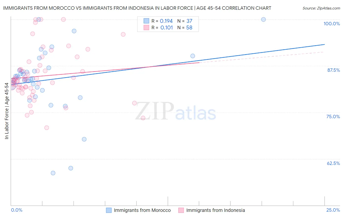 Immigrants from Morocco vs Immigrants from Indonesia In Labor Force | Age 45-54