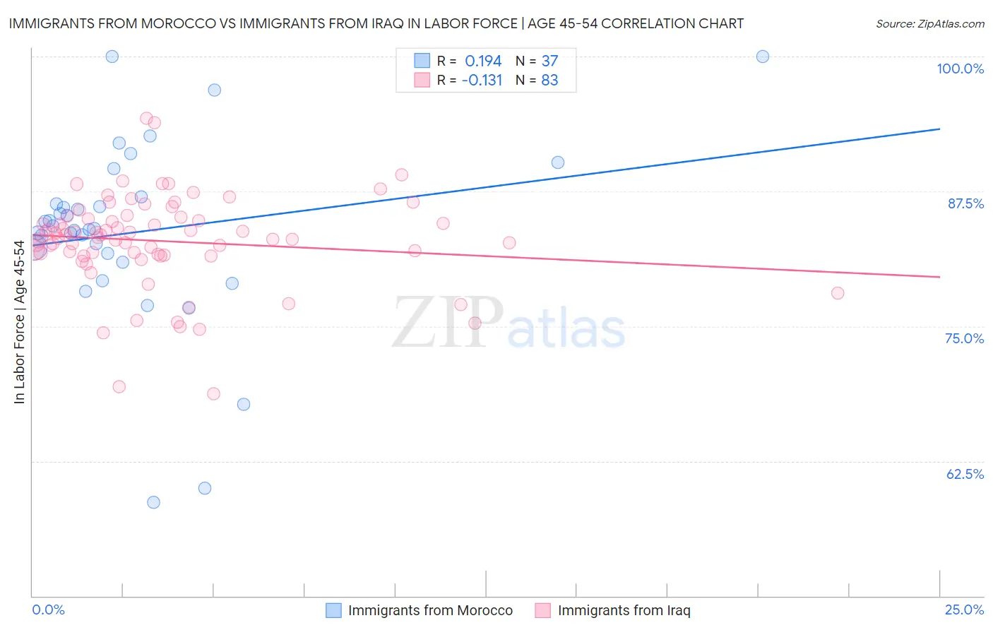 Immigrants from Morocco vs Immigrants from Iraq In Labor Force | Age 45-54