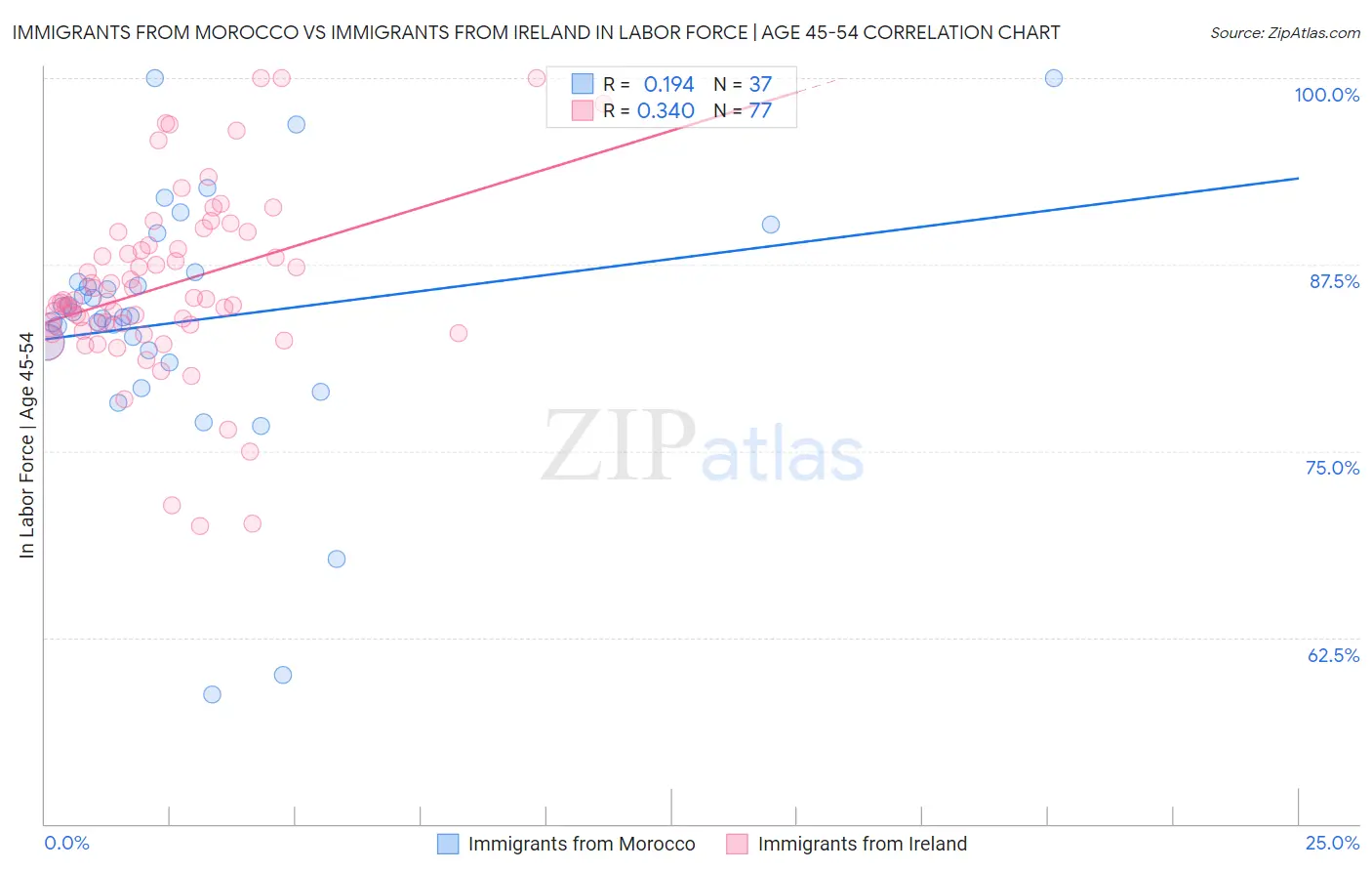 Immigrants from Morocco vs Immigrants from Ireland In Labor Force | Age 45-54