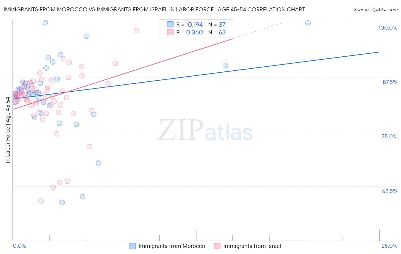 Immigrants from Morocco vs Immigrants from Israel In Labor Force | Age 45-54