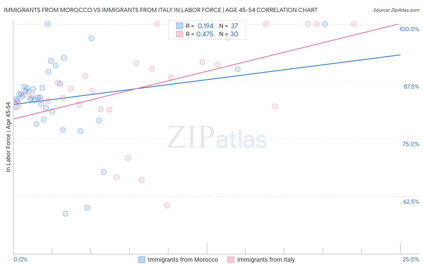 Immigrants from Morocco vs Immigrants from Italy In Labor Force | Age 45-54