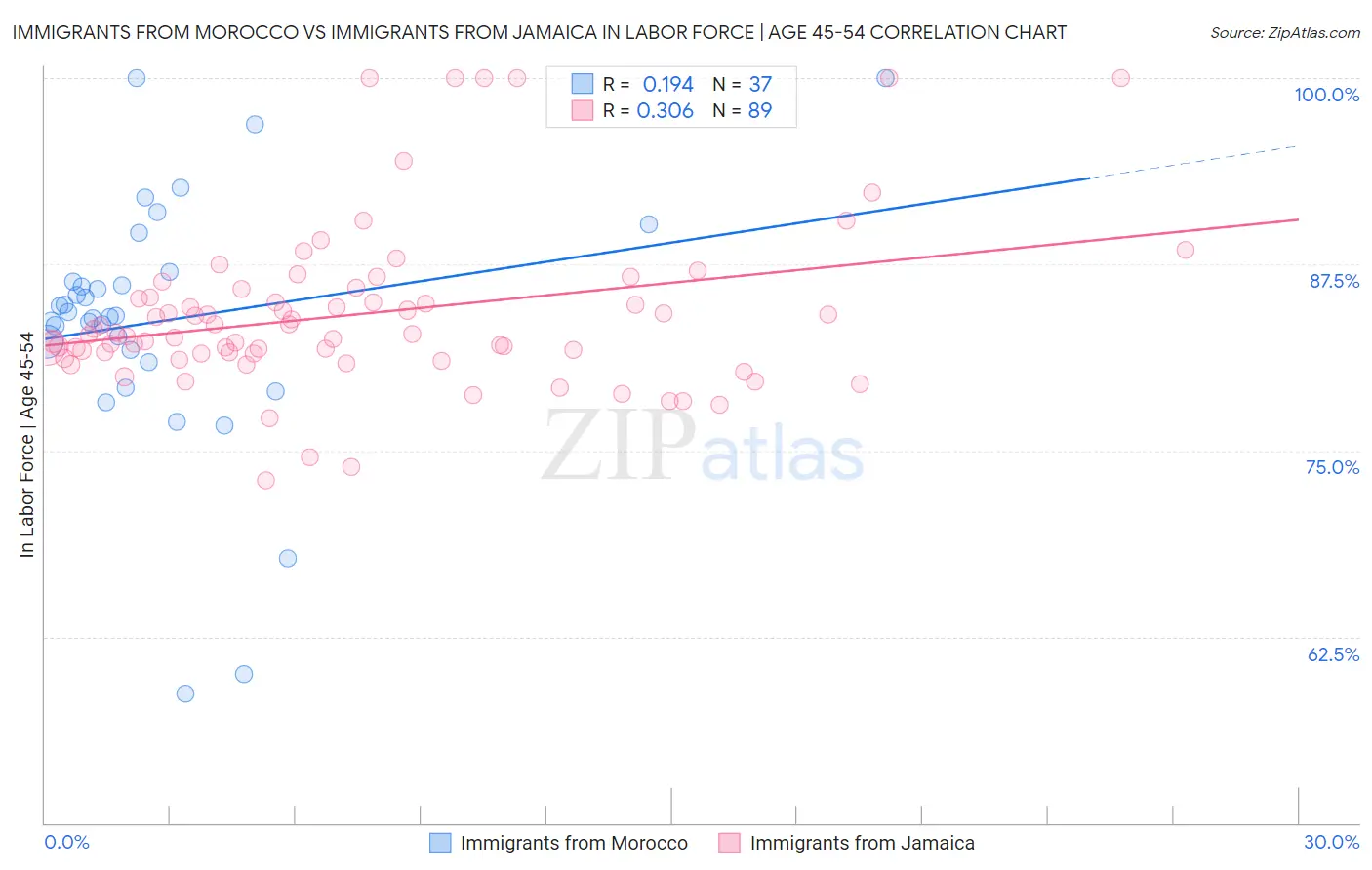 Immigrants from Morocco vs Immigrants from Jamaica In Labor Force | Age 45-54